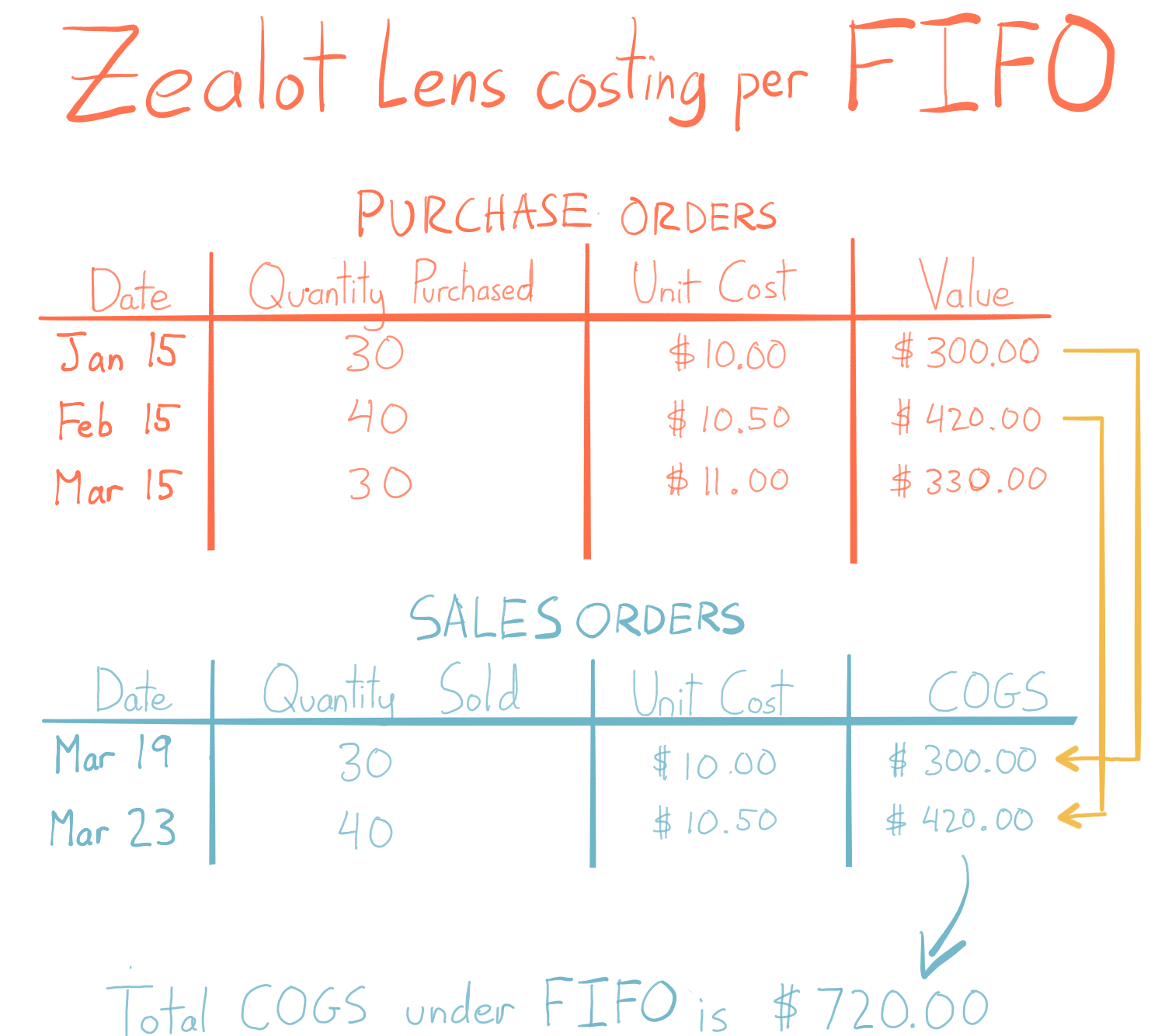 FIFO Method For Valuating Your Inventory Oh And LIFO Too 