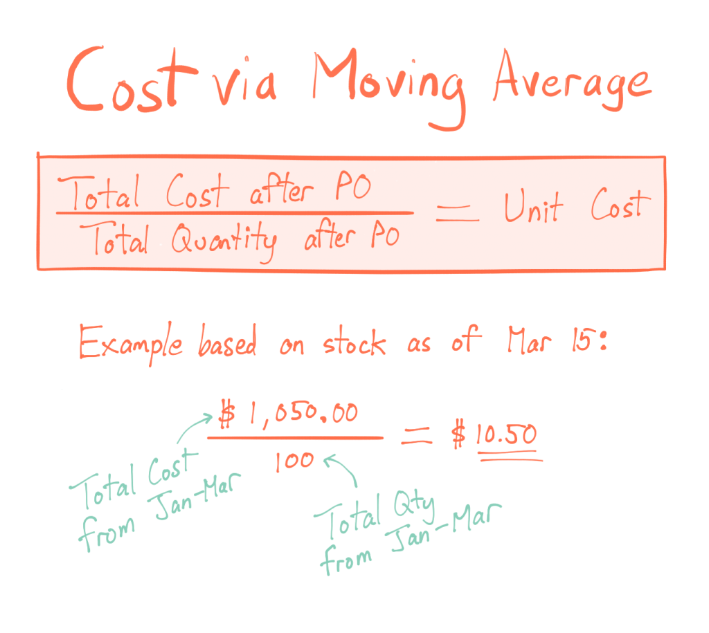 Periodic Inventory Weighted Average Costing Example 
