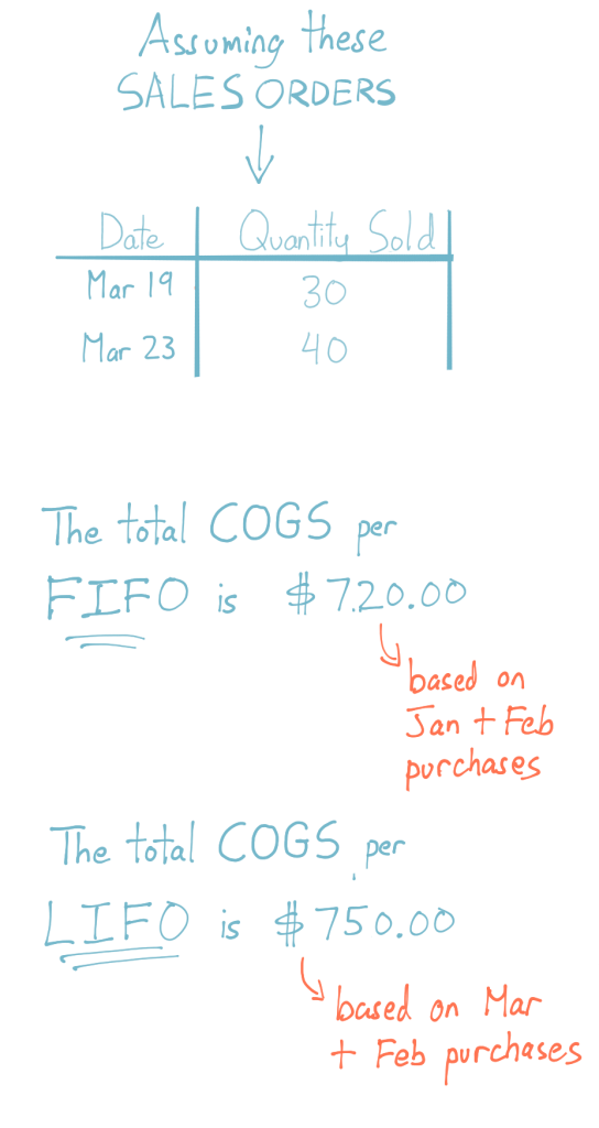 Average costing method - explanation and examples