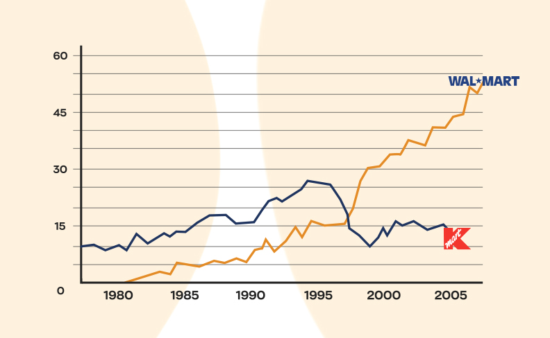 a text Kmart vs Walmart stock graph