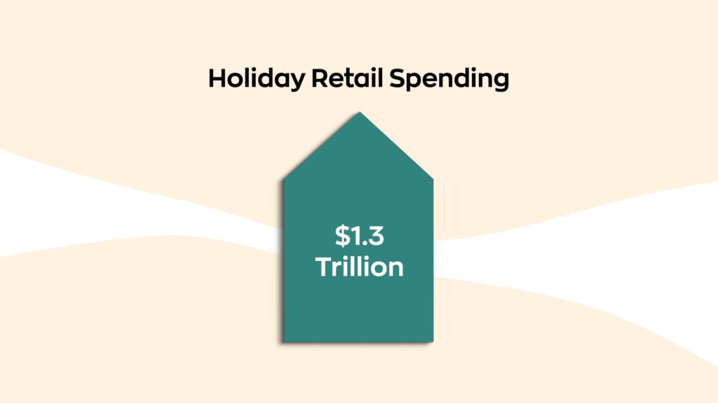 Holiday retail spending expected to rise $1.3 Trillion this year.