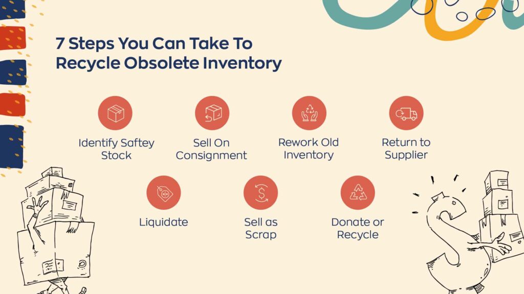 7 steps you can take to recycle obsolete inventory.
1. Identify safety stock.
2.Sell on consignment.
3. Rework old inventory.
4. Return to supplier.
5. Liquidate.
6. Sell as scrap.
7. Donate or recycle. 