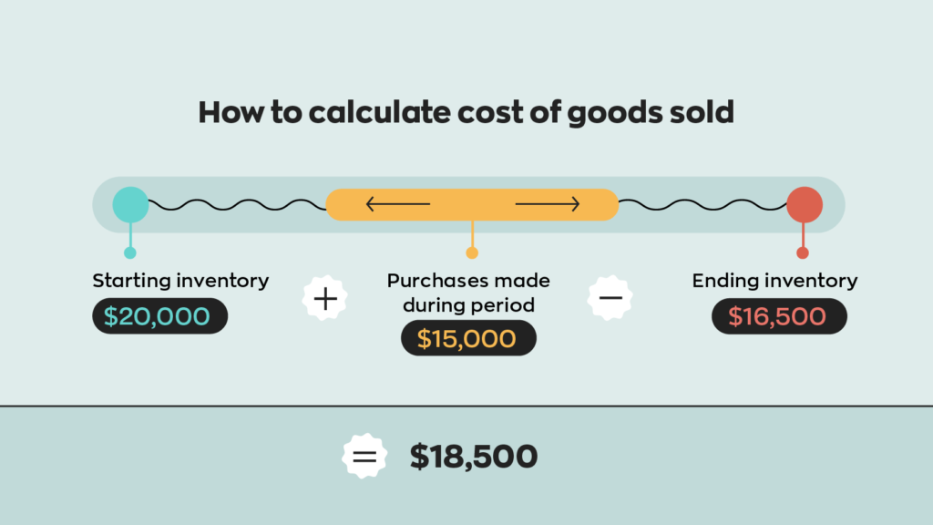 A Simple Equation To Calculate Cost Of Goods Sold In 2024 4535