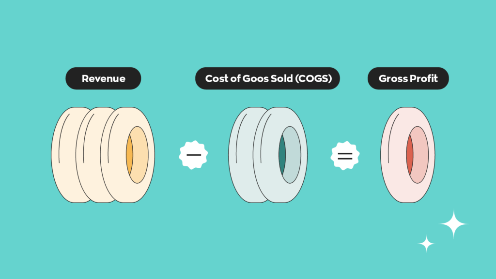 Revenue - Cost of goods sold (COGS) = Gross Profit