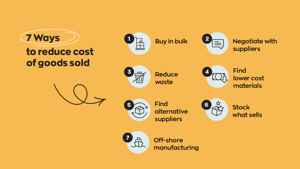 7 Ways to Reduce Cost of Goods Sold:
1. Buy in bulk
2. Negotiate with suppliers
3. Find lower cost materials
4. Find alternative suppliers
5. Reduce waste
Stock what sells
Off-shore manufacturing
