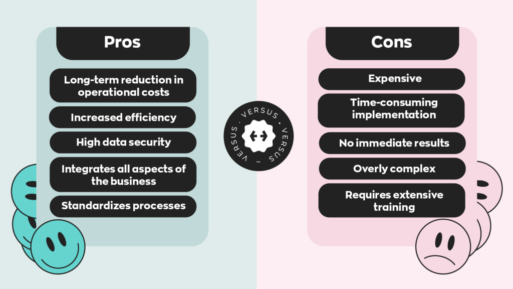 Pros of an ERP system:
1. Long-term reduction in operational costs.
2. Increased efficiency.
3. High data security.
4. Integrates all aspects of the business.
5. Standardizes processes
Cons of an ERP system:
1. Expensive
2. Time-consuming implementation
3. No immediate results
4. Overly complex
5. Requires extensive training