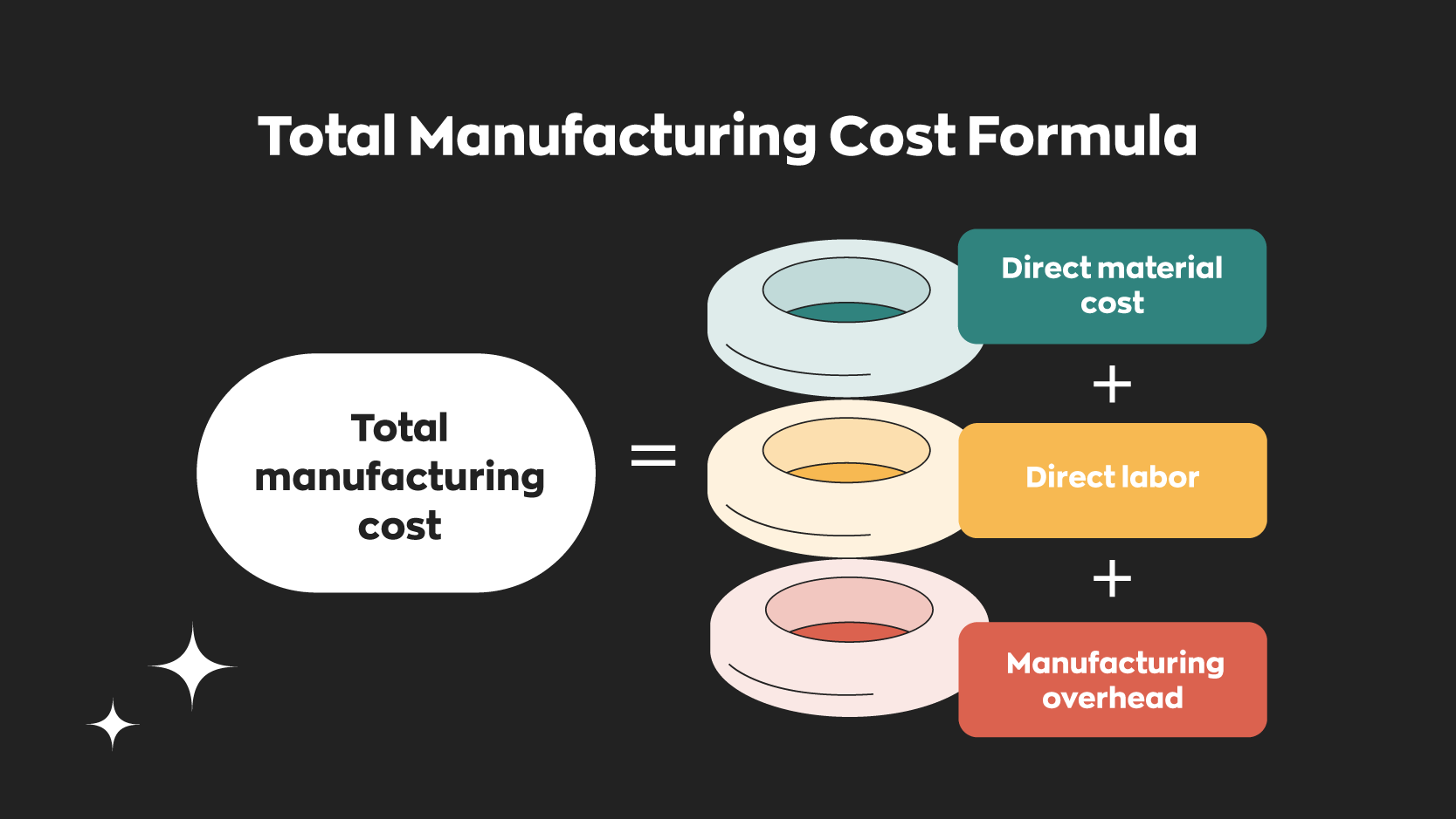 learn-how-to-use-the-total-manufacturing-cost-formula