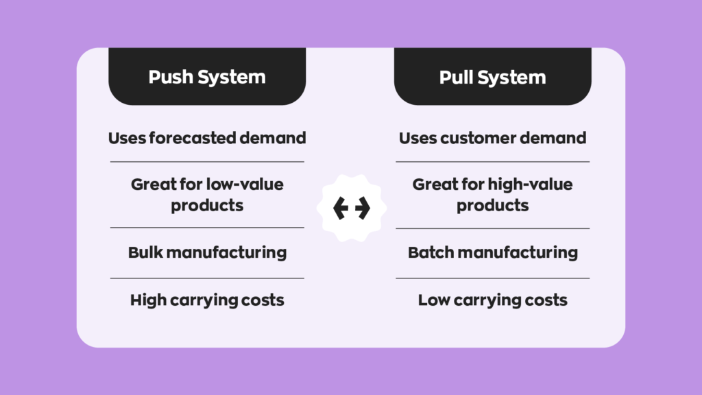 Push System:
- Uses forecasted demand
- Great for low-value products
- Bulk manufacturing
- High carrying costs
Pull System:
- Uses customer demand
- Great for high-value products
- Batch manufacturing
- Low carrying costs
