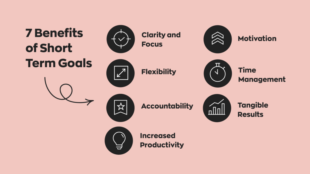 7 Benefits of Short Term Goals:
1. Clarity and Focus
2. Motivation
3. Flexibility
4. Time Management
5. Accountability
6. Tangible Results
7. Increased Productivity