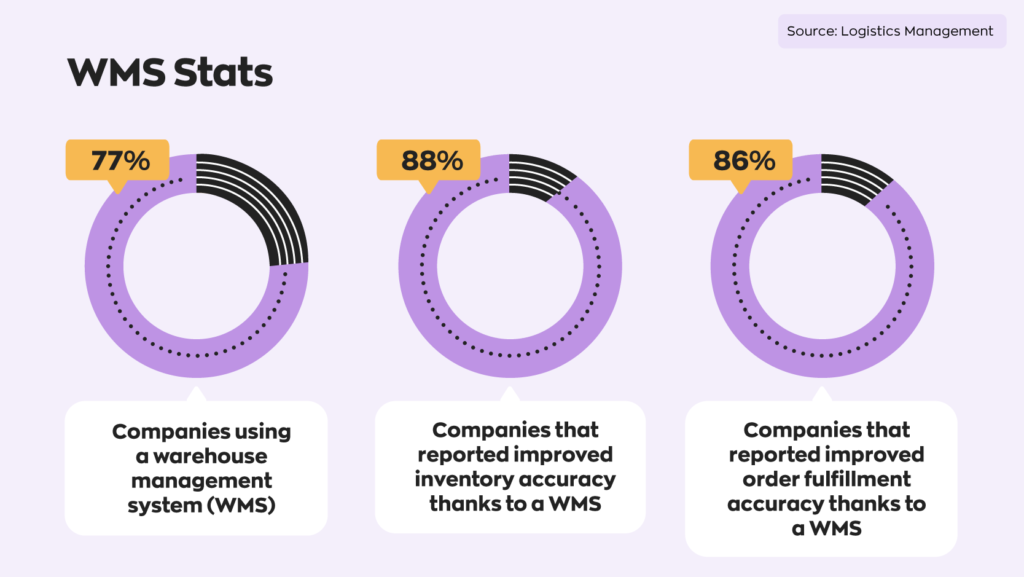 Warehouse management software stats:
77% of companies using a warehouse management system (WMS)
88% of companies reported improved inventory accuracy thanks to a WMS
86% of companies reported improved order fulfillment accuracy thanks to a WMS