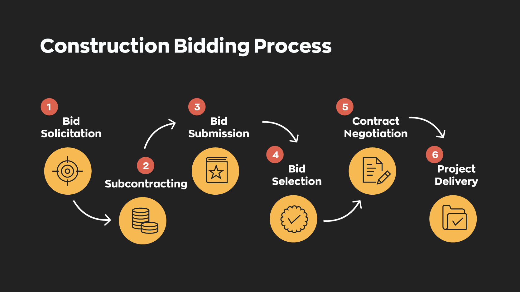 How Bidding On A House Works