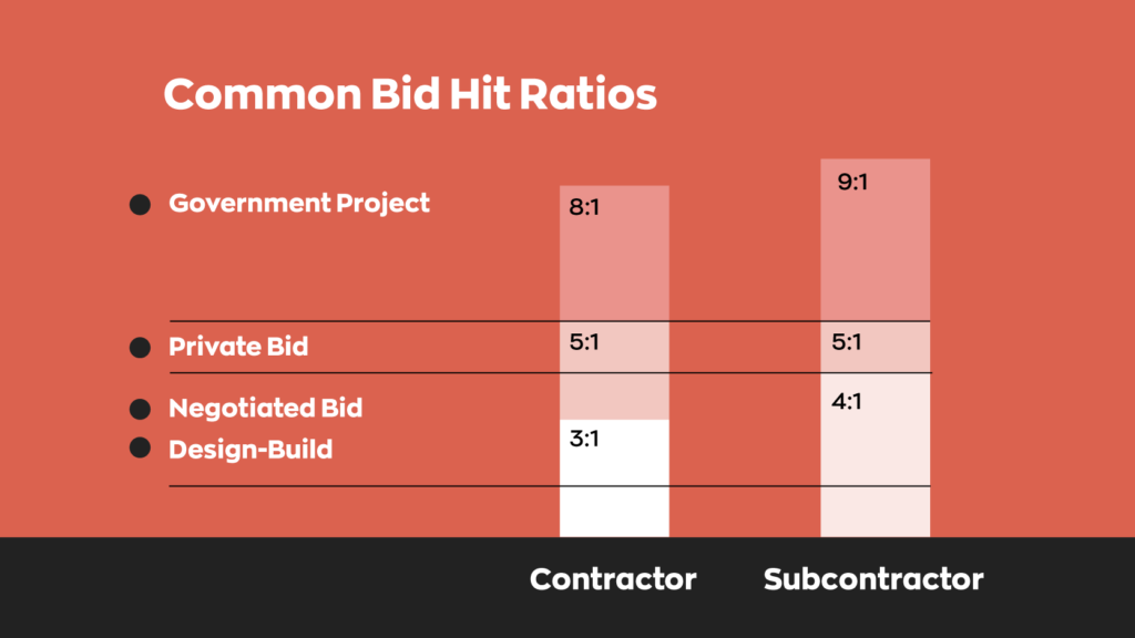 Common bid hit ratios:
- Government project: Contractor 8:1, sub contractor 9:1
- Private bid: Contractor 5:1, subcontractor 5:1
- Negotiated bid: Contractor 3:1, subcontractor 4:1
- Design-build: contractor 3:1, subcontractor 4:1
