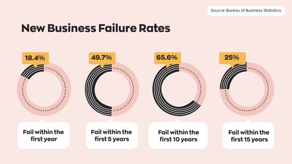 New Business Failure Rates:
18.4% fail within the first year
49.7% fail within the 5 years
65.6% fail within the 10 years
25% fail within the 15 years