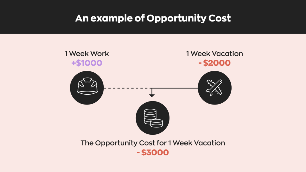 An example of opportunity cost:
1 week of work would gain you $1000 while going on vacation would cost you $2000. Therefore the opportunity cost of going on vacation would be $3000. 