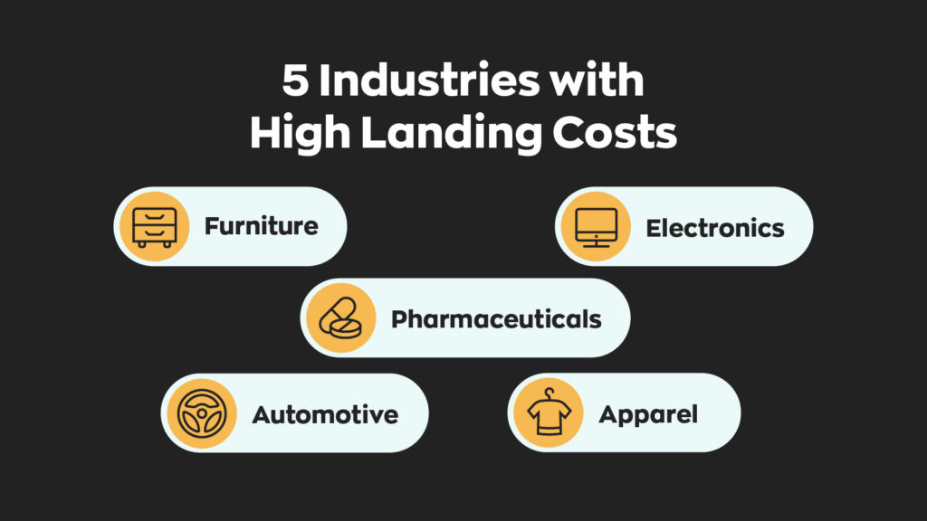  5 Industries with High Landing Costs:  1. Pharmaceuticals
2. Automotive
3. Furniture
4. Apparel
5. Electronics