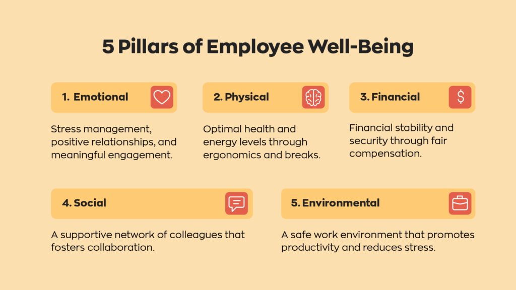 5 Pillars of Employee Well Being:  1. Emotional - Stress management, positive relationships, and meaningful engagement.
2. Physical - Optimal health and energy levels through ergonomics and breaks.
3. Financial - Financial stability and security through fair compensation.
4. Social - A supportive network of colleagues that fosters collaboration.
5. Environmental - A safe work environment that promotes productivity and reduces stress.