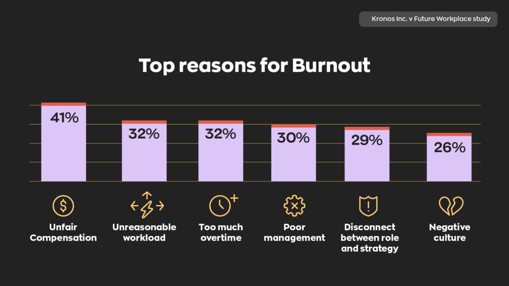 Top Reasons for Burnout:  41% - Unfair compensation
32% - Unreasonable workload
32% - Too much overtime
30% - Poor management
29% - Disconnect between role and strategy
26% - Negative culture