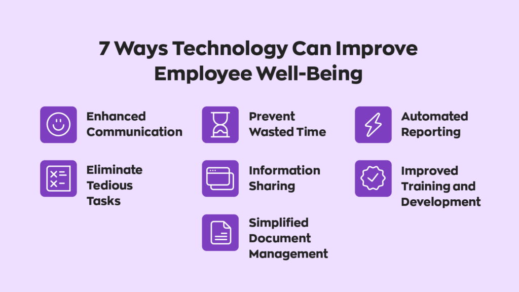  7 Ways Technology Can Improve Employee Well-Being:  1. Enhanced Communication
2. Eliminate Tedious Tasks
3. Prevent Wasted Time
4. Information Sharing
5. Simplified Document Management
6. Automated Reporting
7. Improved Training and Development