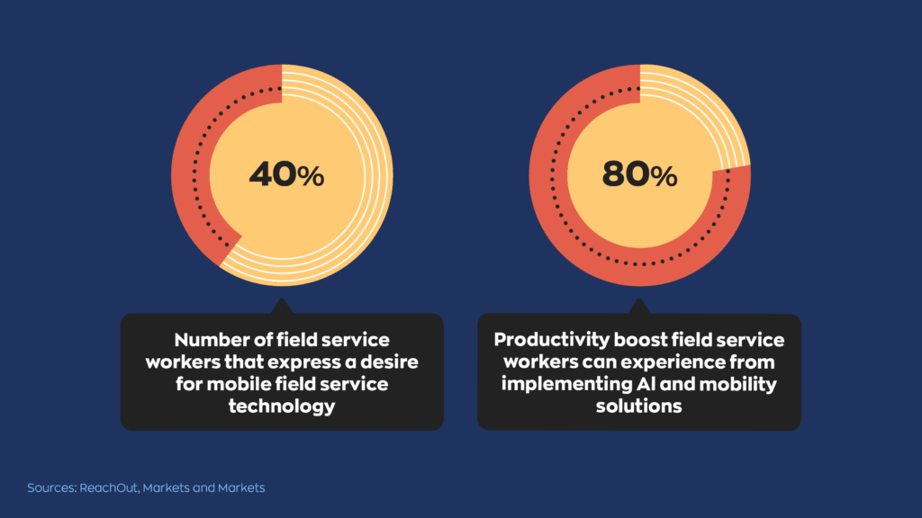 40% of field service workers express a desire for mobile field service technology  Field service workers experience an 80% productivity from implementing AI and mobility solutions. 