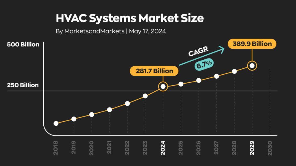 A graph showing a 6.7% increase in the HVAC systems market size between 2024 and 2029.