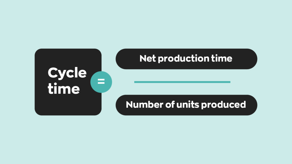 Cycle Time Formula:  Cycle time = Net production time/Number of units produced