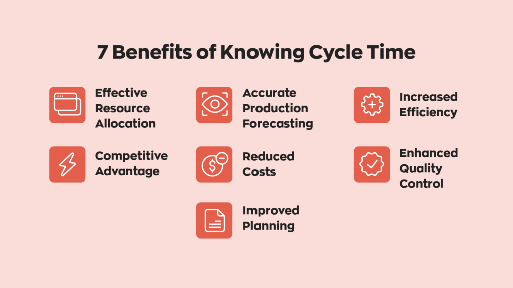 7 Benefits of Knowing Cycle Time:  1. Effective Resource Allocation
2. Competitive Advantage
3. Accurate Production Forecasting
4. Enhanced Quality Control
5. Improved Planning
6. Increased Efficiency
7. Reduced Costs