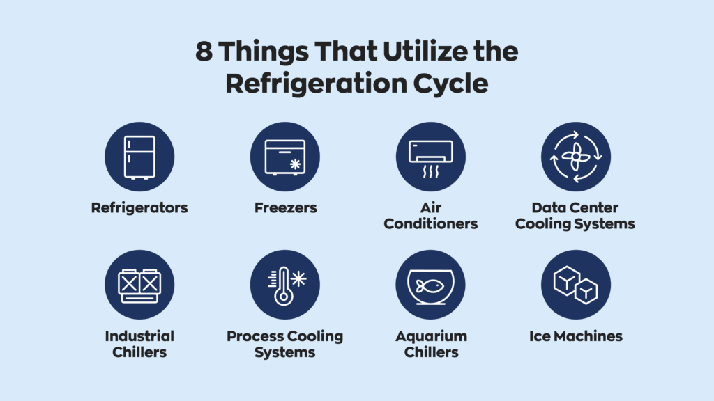 8 Things That Utilize the Refrigeration Cycle:  1. Refrigerators
2. Freezers
3. Air Conditioners
4. Data Center Cooling Systems
5. Industrial Chillers
6. Process Cooling Systems
7. Aquarium Chillers
8. Ice Machines