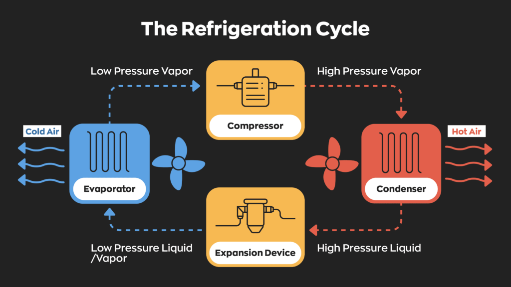 The Refrigeration Cycle: An Overview and Diagram for HVAC Pros