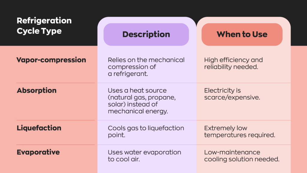 Refrigeration Cycle Types  - Vapor compression relies on the mechanical compression of a refrigerant. Use when high efficiency and reliability is needed.
-Absorption uses a heat source (natural gas, propane, solar) instead of mechanical energy.
Use when electricity is scarce/expensive.
-Liquefaction cools gas to liquefaction point.
Use when extremely low temperatures required.
- Evaporative uses water evaporation to cool air. Use when low-maintenance cooling solution needed.