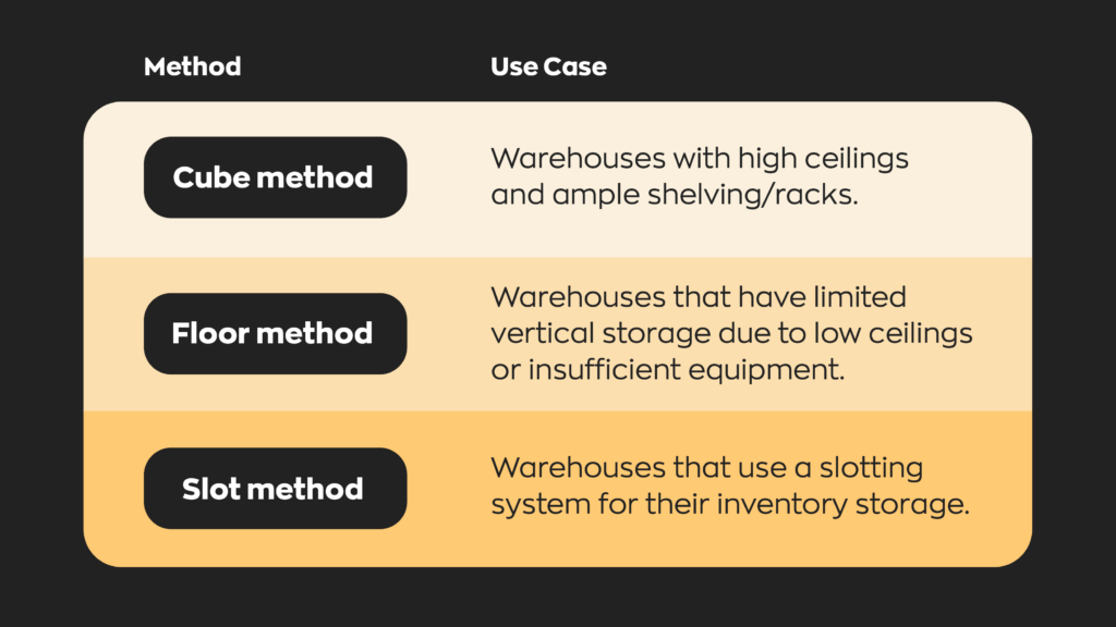 - The cube method is used for warehouses with high ceilings and ample shelving/racks. 
-The floor method is used for warehouses that have limited vertical storage due to low ceilings or insufficient equipment.
- The slot method is used for warehouses that use a slotting system for their inventory storage.