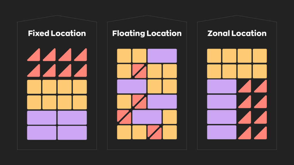 A graphic showing the difference between fixed locations, floating locations, and zonal locations. 