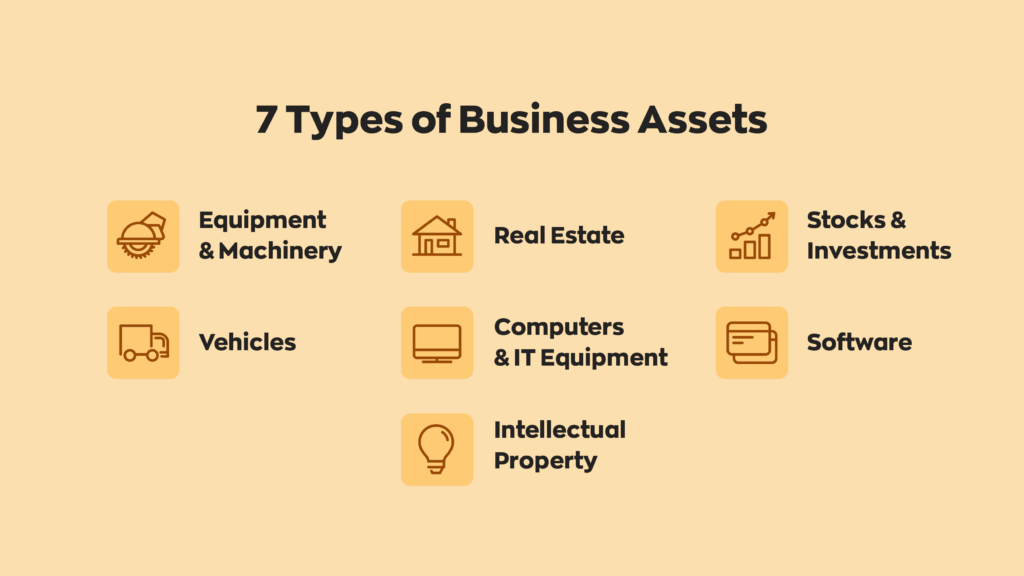 7 Types of Business Assets:  1. Equipment & Machinery 
2. Vehicles
3. Real Estate
4. Computers & IT Equipment
5. Intellectual Property
6. Stocks & Investments
7. Software