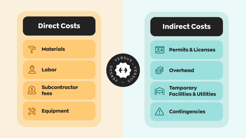 Direct Costs: 
- Materials
- Labor
- Subcontractor fees
- Equipment  Indirect Costs:
- Permits & Licenses
- Overhead
- Temporary Facilities & Utilities
- Contingencies