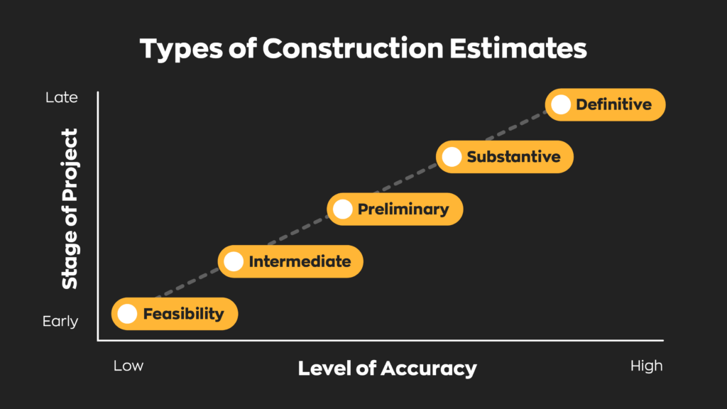 A line graph showing the relationship the types of construction estimates have to accuracy and the stage of a project.  Feasibility is in the early stages of a project with a low level of accuracy.  Intermediate is slightly later in the stage of the project and has a little more detail.  Preliminary is about the midway stage of a project and has a moderate level of accuracy.  Substantive is far along in the project and has a high level of detail,  Definitive is in the final stages of the project and has the highest level of detail. 