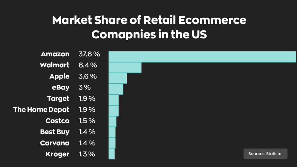 Market Share of Retail Ecommerce Companies in the US:  Amazon - 37.6%
Walmart - 6.4%
Apple - 3.6%
eBay - 3%
Target - 1.9%
The Home Depot - 1.9%
Costco - 1.5%
Best Buy -1.4%
Carvana -1.4%
Kroger -1.3%