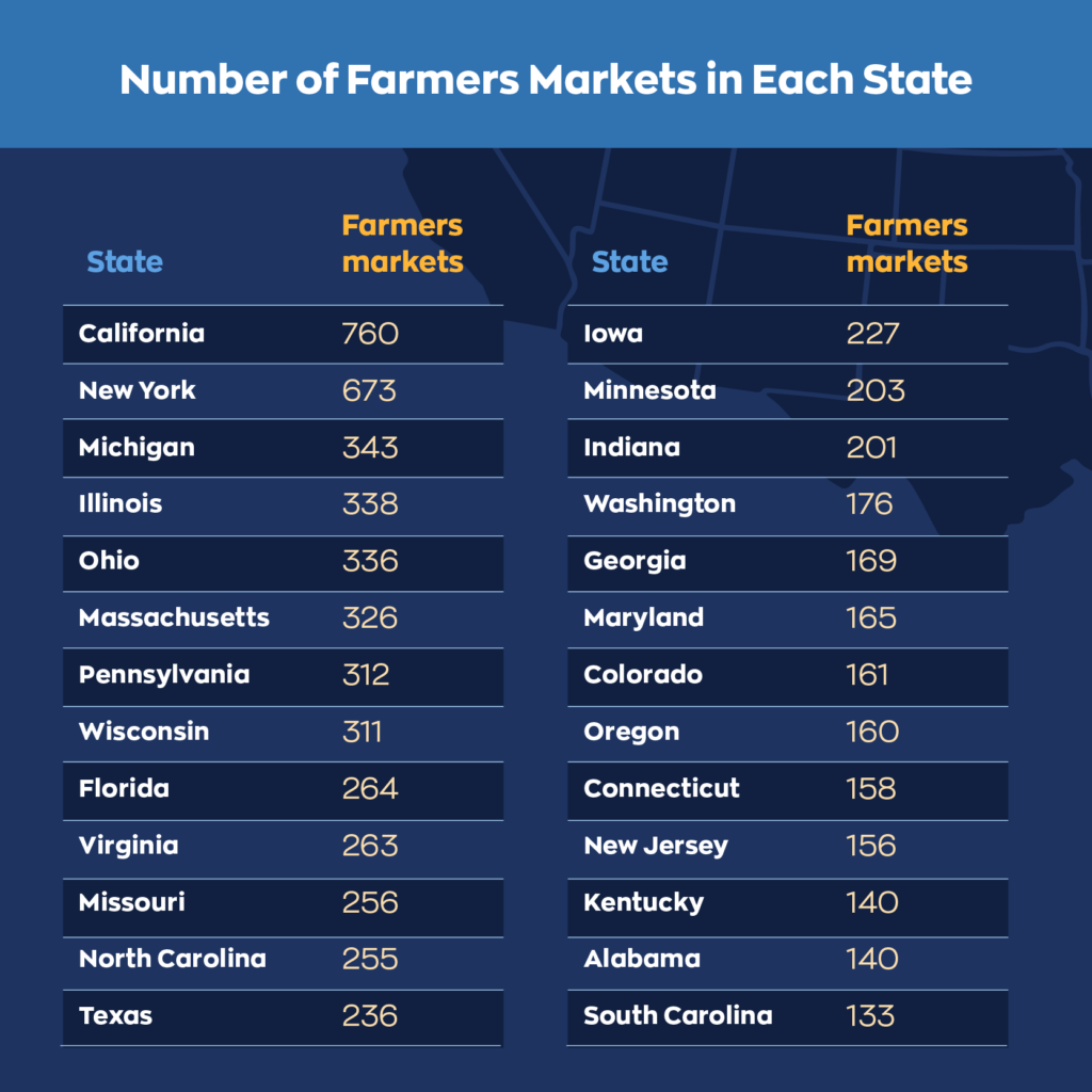 Number of farmers markets by state
#1 - California: 760
#2 - New York: 673
#3 - Michigan: 343
#4 - Illinois: 338
#5 - Ohio: 336
#6 - Massachusetts: 326
#7 - Pennsylvania: 312
#8 - Wisconsin: 311
#9 - Florida: 264
#10 - Virginia: 263
#11 - Missouri: 256
#12 - North Carolina: 255
#13 - Texas: 236
#14 - Iowa: 227
#15 - Minnesota: 203
#16 - Indiana: 201
#17 - Washington: 176
#18 - Georgia: 169
#19 - Maryland: 165
#20 - Colorado: 161
#21 - Oregon: 160
#22 - Connecticut: 158
#23 - New Jersey: 156
#24 - Kentucky: 140
#25 - Alabama: 140
#26 - South Carolina: 133