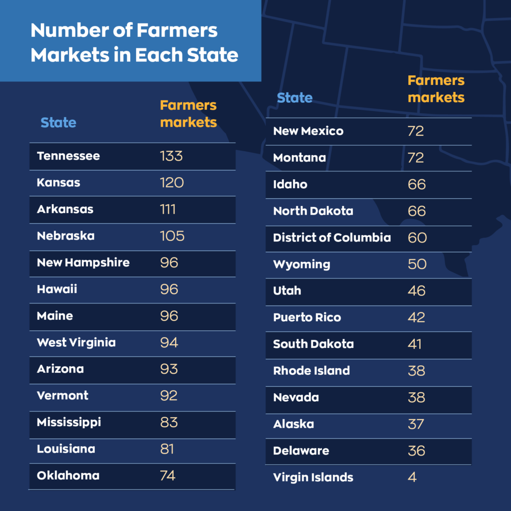 #27 - Tennessee: 133
#28 - Kansas: 120
#29 - Arkansas: 111
#30 - Nebraska: 105
#31 - New Hampshire: 96
#32 - Hawaii: 96
#33 - Maine: 96
#34 - West Virginia: 94
#35 - Arizona: 93
#36 - Vermont: 92
#37 - Mississippi: 83
#38 - Louisiana: 81
#39 - Oklahoma: 74
#40 - New Mexico: 72
#41 - Montana: 72
#42 - Idaho: 66
#43 - North Dakota: 66
#44 - District of Columbia: 60
#45 - Wyoming: 50
#46 - Utah: 46
#47 - Puerto Rico: 42
#48 - South Dakota: 41
#49 - Rhode Island: 38
#50 - Nevada: 38
#51 - Alaska: 37
#52 - Delaware: 36
#53 - Virgin Islands: 4