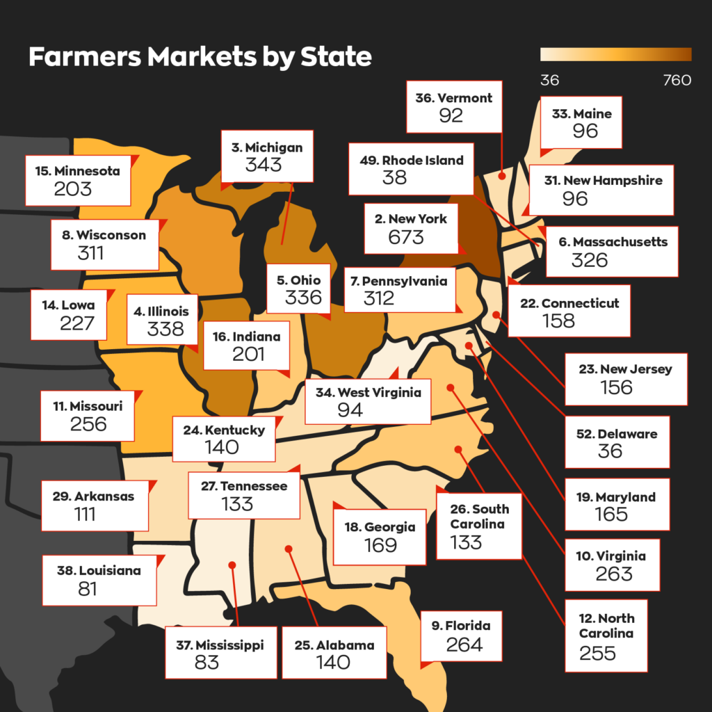 A heat map showing the amount of farmers markets in the Western US by State.