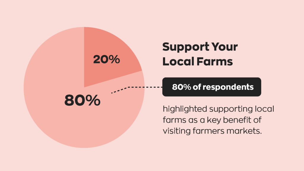 A graph showing that 80% of respondents go to farmers markets to support local farms.