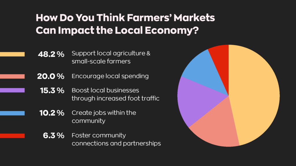 How do you think farmer's markets can impact the local economy?  - 48.2% Support local agriculture & small-scale farmers
- 20% Encourage local spending
- 15.3% Boost local businesses through increased traffic flow
- 10.2% Create jobs within the community
- 6.3% Foster community connections and partnerships