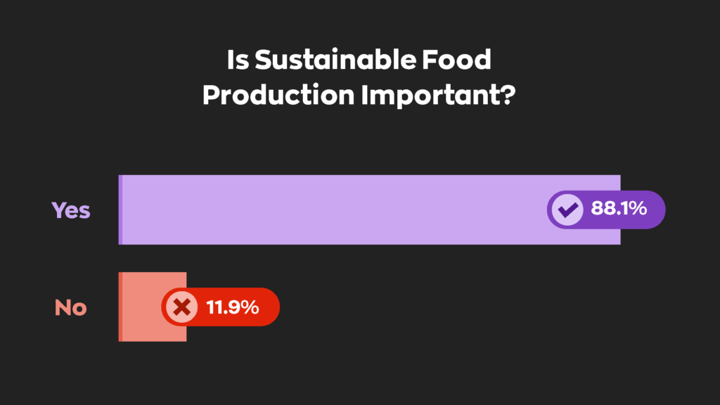 Is Sustainable Food Production Important?  88.1% Yes
11.9% No