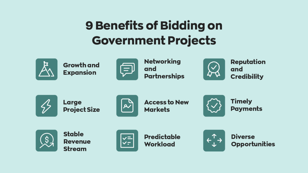 9 Benefits of Bidding on Government Projects:  1. Growth and Expansion
2. Large Project Size
3. Stable Revenue Stream
4. Networking and Partnerships
5. Access to New Markets
6. Predictable Workload
7. Reputation and Credibility
8. Timely Payments
9. Diverse Opportunities