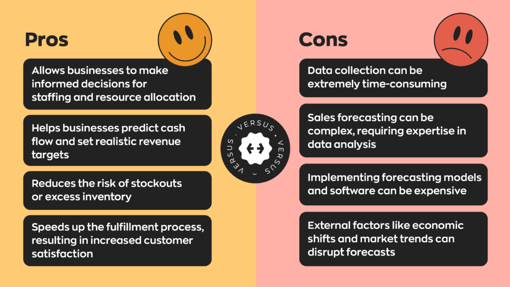 Pros of sales forecasting:
- Allows businesses to make informed decisions for staffing and resource allocation
- Helps businesses predict cash flow and set realistic revenue targets
- Reduces the risk of stockouts or excess inventory
- Speeds up the fulfillment process, resulting in increased customer satisfaction  Cons of sales forecasting:
- Data collection can be extremely time-consuming
- Sales forecasting can be complex, requiring expertise in data analysis.
- Implementing forecasting models and software can be expensive.
- External factors like economic shifts and market trends can disrupt forecasts,