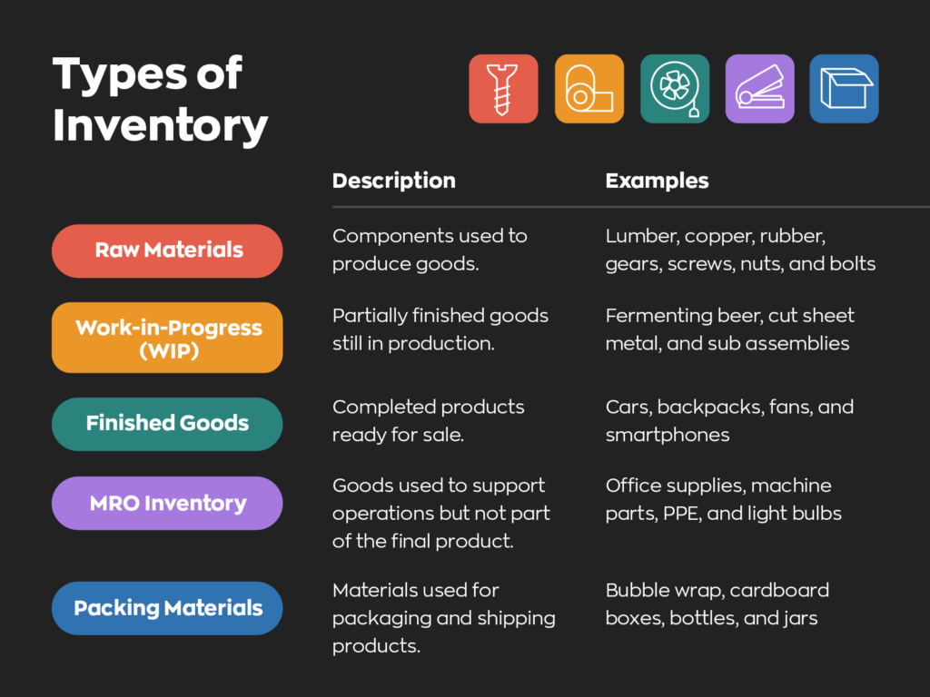 Raw materials - Components used to produce goods ex. Lumber, copper, rubber, gears, screws, nuts, and bolts
Work-in-Progress (WIP) - Partially finished goods still in production ex. Fermenting beer, cut sheet metal, and sub assemblies
Finished Goods - Completed products ready for sale ex. Cars, backpacks, and smartphones
MRO Inventory - Goods used to support operations but not part of the final product ex. Office supplies, machine parts, PPE, and light bulbs
Packing Materials - Materials used for packaging and shipping products ex. Bubble wrap, cardboard boxes, bottles, and jars.