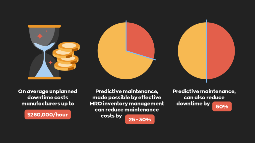 On average unplanned downtime costs manufacturers up to $260,000/hour  Predictive maintenance, made possible by MRO inventory management, can reduce maintenance costs by 25-30%  Predictive maintenance can also reduce downtime by 50%