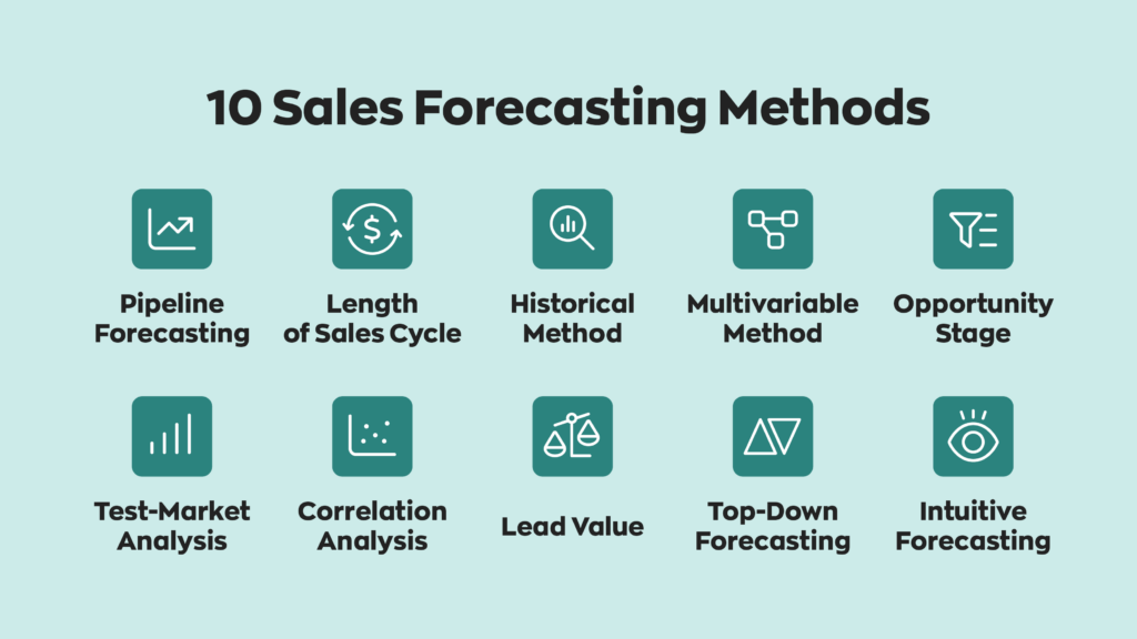 10 Sales Forecasting Methods:  1. Pipeline Forecasting
2. Length of Sales Cycle
3. Historical Method
4. Multivariable Method
5. Opportunity Stage
6. Test-Market Analysis
7. Correlation Analysis
8. Lead Value
9. Top-Down Forecasting
10. Intuitive Forecasting