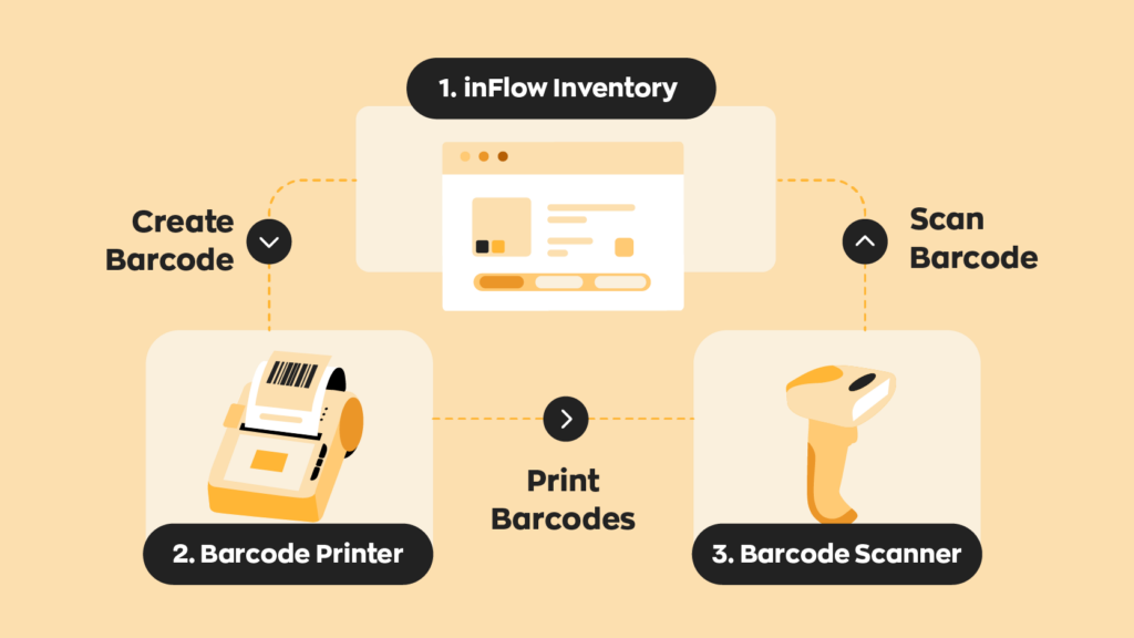 A diagram showing how inFlow's barcode system works. inFlow generate the barcodes that can be printed by a barcode printer and scanned with a scanner that will then send the information back into inFlow. 