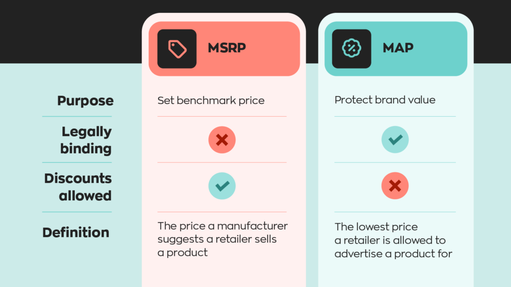 MSRP:
Purpose - Set benchmark price
Legally binding - no
Discounts allowed - yes
Definition - The price a manufacturer suggests a retailer sells a product  MAP:
Purpose - Protect brand value
Legally binding - yes
Discounts allowed - no
Definition - The lowest price a retailer is allowed to advertise a product for