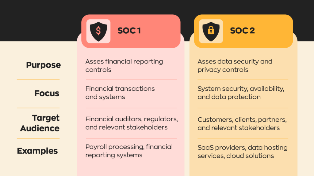 SOC 1
Purpose: Asses financial reporting controls.
Focus: Financial transactions and systems.
Target Audience: Financial auditors, regulators, and relevant stakeholders.
Examples: Payroll processing, financial reporting systems.  SOC 2
Purpose: Asses data security and privacy controls.
Focus: System security, availability, and data protection.
Target Audience: Customers, clients, partners, and relevant stakeholders.
Examples: SaaS providers, data hosting services, cloud solutions.  