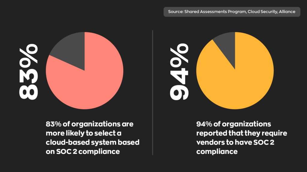 83% of organizations are more likely to select a cloud-based system based on SOC 2 compliance.  94% of organizations reported that they require vendors to have SOC 2 compliance.